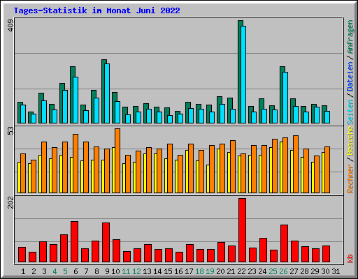 Tages-Statistik im Monat Juni 2022