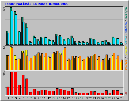 Tages-Statistik im Monat August 2022