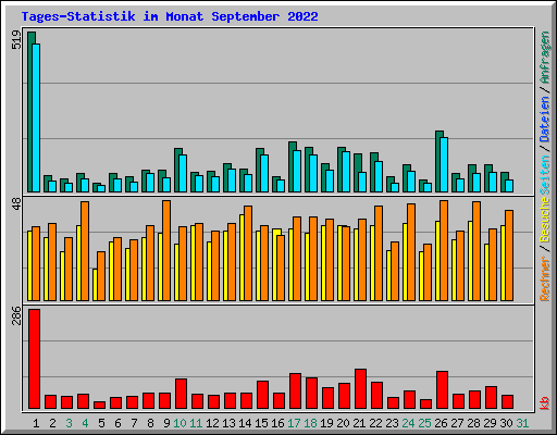 Tages-Statistik im Monat September 2022
