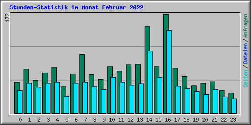 Stunden-Statistik im Monat Februar 2022