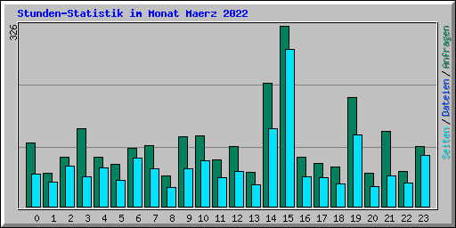 Stunden-Statistik im Monat Maerz 2022