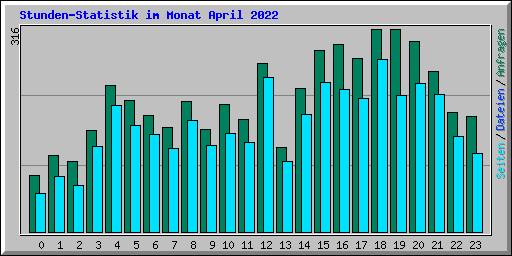 Stunden-Statistik im Monat April 2022