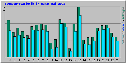 Stunden-Statistik im Monat Mai 2022