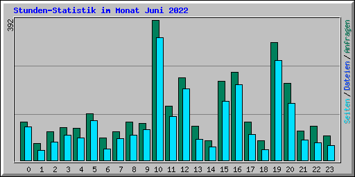 Stunden-Statistik im Monat Juni 2022