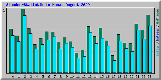 Stunden-Statistik im Monat August 2022