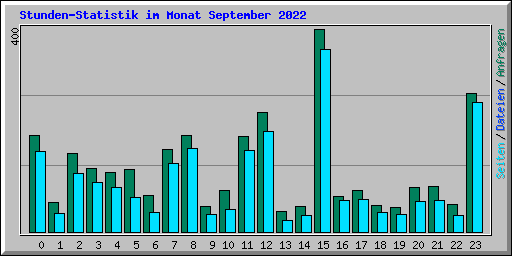 Stunden-Statistik im Monat September 2022