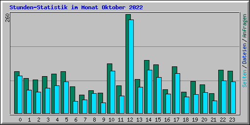 Stunden-Statistik im Monat Oktober 2022