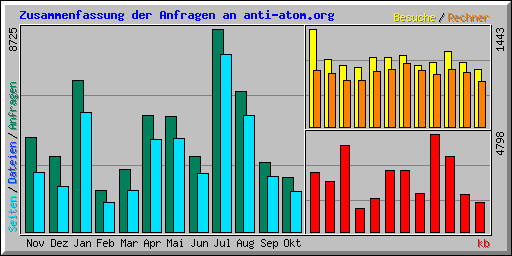 Zusammenfassung der Anfragen an anti-atom.org