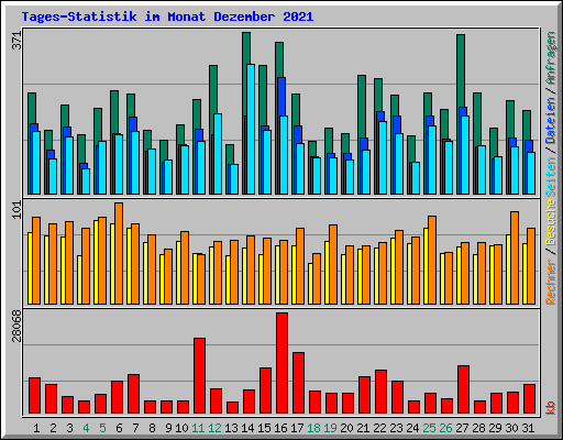 Tages-Statistik im Monat Dezember 2021