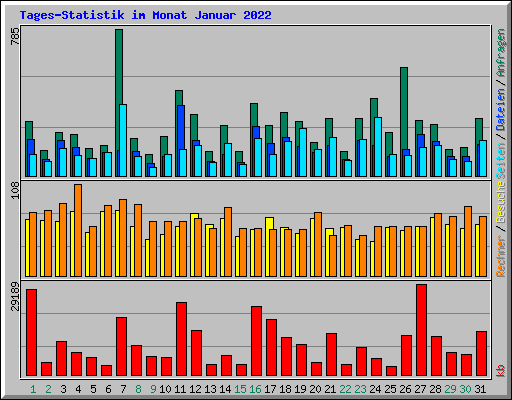 Tages-Statistik im Monat Januar 2022