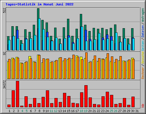 Tages-Statistik im Monat Juni 2022