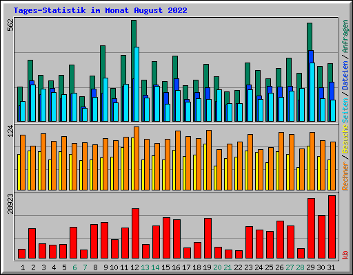 Tages-Statistik im Monat August 2022
