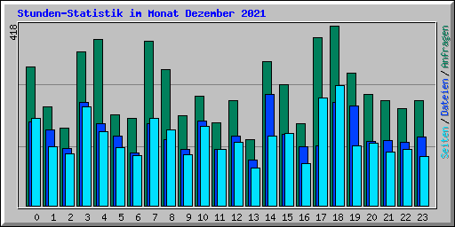 Stunden-Statistik im Monat Dezember 2021