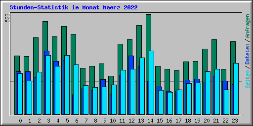 Stunden-Statistik im Monat Maerz 2022