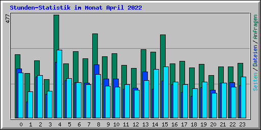 Stunden-Statistik im Monat April 2022