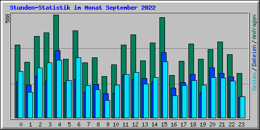 Stunden-Statistik im Monat September 2022