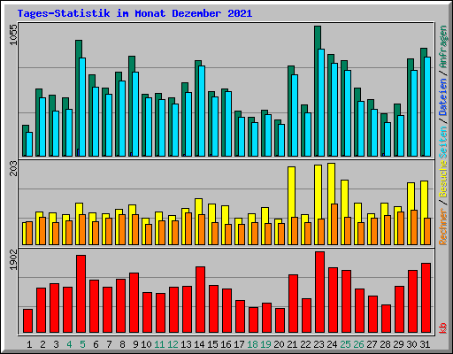 Tages-Statistik im Monat Dezember 2021