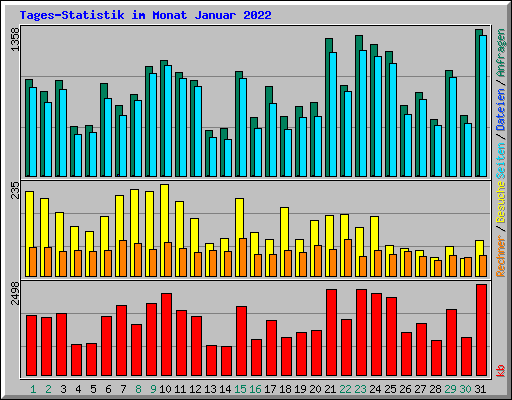 Tages-Statistik im Monat Januar 2022