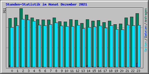 Stunden-Statistik im Monat Dezember 2021