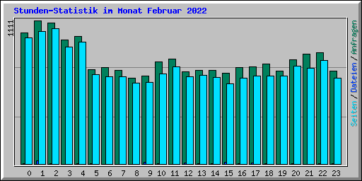 Stunden-Statistik im Monat Februar 2022