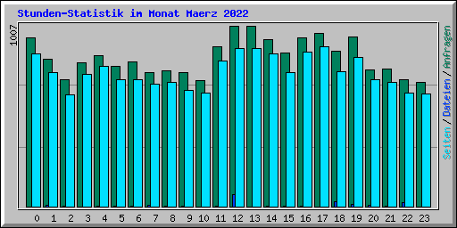 Stunden-Statistik im Monat Maerz 2022