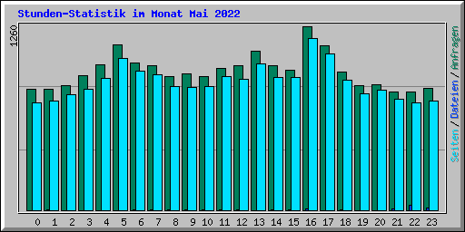 Stunden-Statistik im Monat Mai 2022