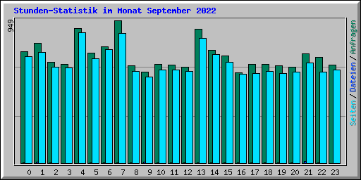 Stunden-Statistik im Monat September 2022