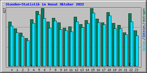 Stunden-Statistik im Monat Oktober 2022