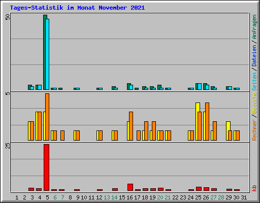 Tages-Statistik im Monat November 2021