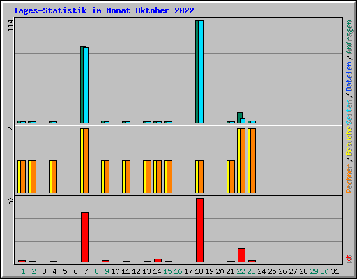 Tages-Statistik im Monat Oktober 2022