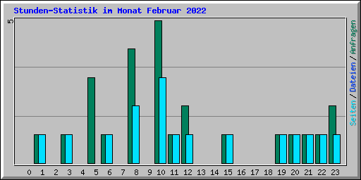 Stunden-Statistik im Monat Februar 2022