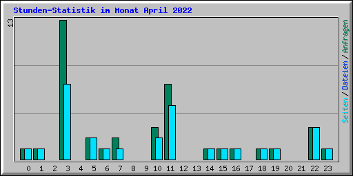 Stunden-Statistik im Monat April 2022