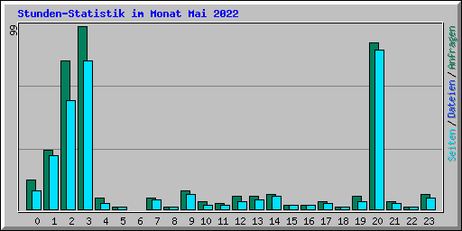 Stunden-Statistik im Monat Mai 2022