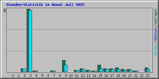 Stunden-Statistik im Monat Juli 2022