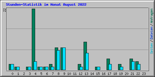 Stunden-Statistik im Monat August 2022