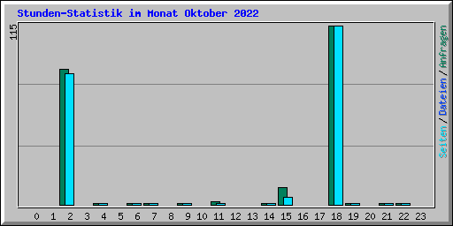 Stunden-Statistik im Monat Oktober 2022