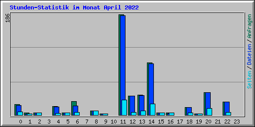 Stunden-Statistik im Monat April 2022