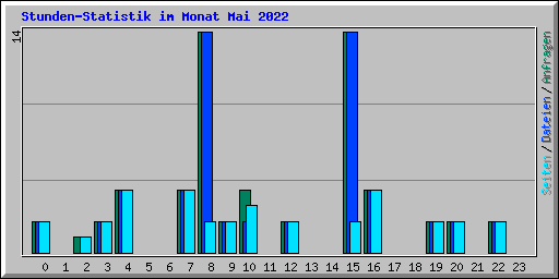 Stunden-Statistik im Monat Mai 2022