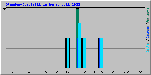 Stunden-Statistik im Monat Juli 2022