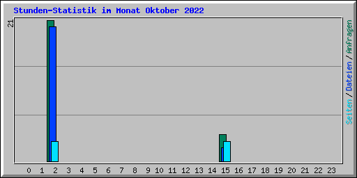 Stunden-Statistik im Monat Oktober 2022