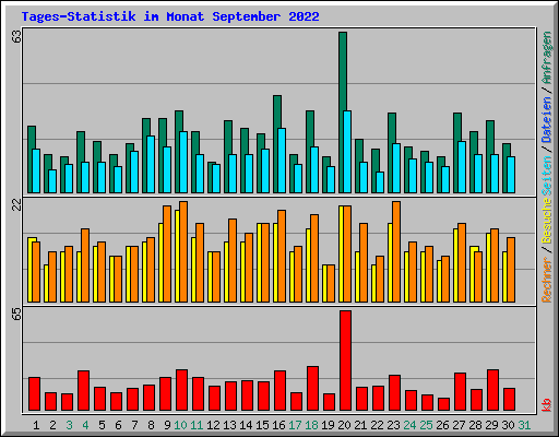 Tages-Statistik im Monat September 2022