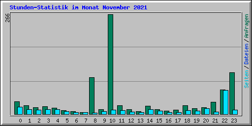 Stunden-Statistik im Monat November 2021