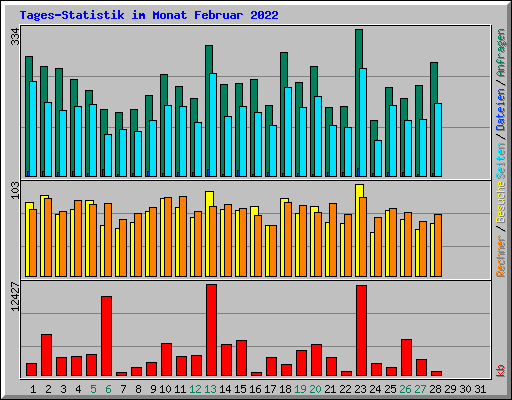 Tages-Statistik im Monat Februar 2022