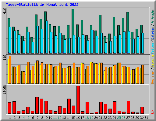 Tages-Statistik im Monat Juni 2022