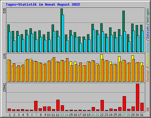 Tages-Statistik im Monat August 2022
