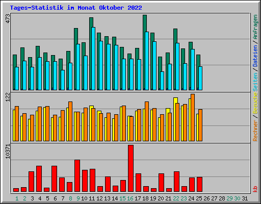 Tages-Statistik im Monat Oktober 2022