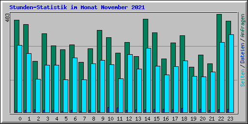Stunden-Statistik im Monat November 2021