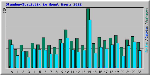 Stunden-Statistik im Monat Maerz 2022