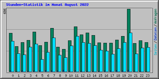 Stunden-Statistik im Monat August 2022