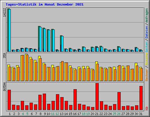 Tages-Statistik im Monat Dezember 2021